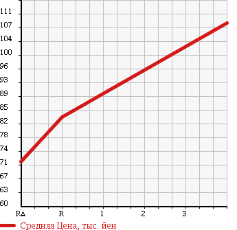 Аукционная статистика: График изменения цены HONDA Хонда  CIVIC FERIO Цивик Ферио  1995 1500 EG8 в зависимости от аукционных оценок